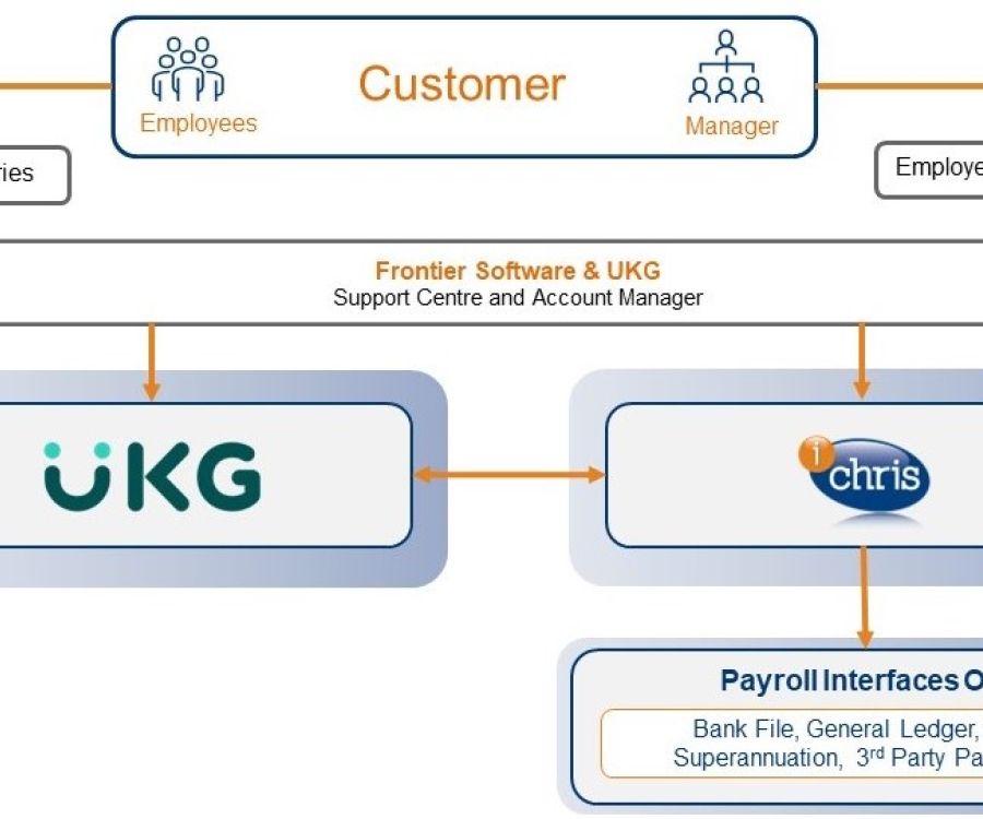 Image of a process map explaining UKG and Frontier Software integrations